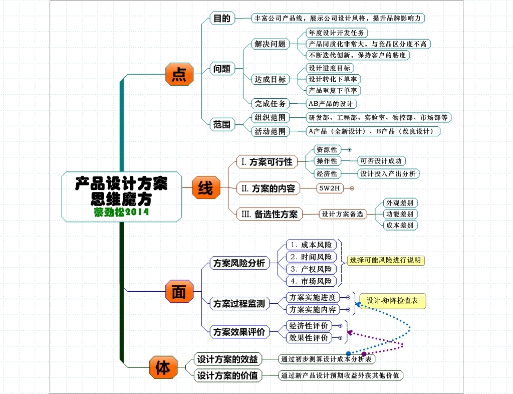 产品设计方案思维导图