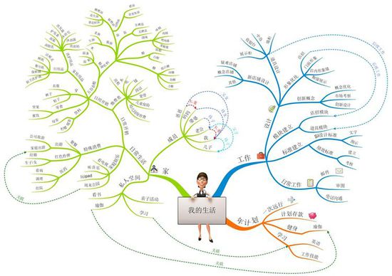 我的生活思维导图