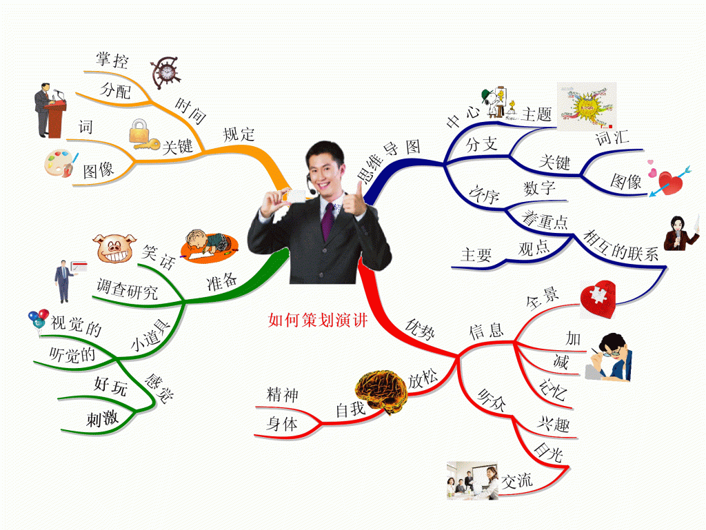 如何策划演讲思维导图