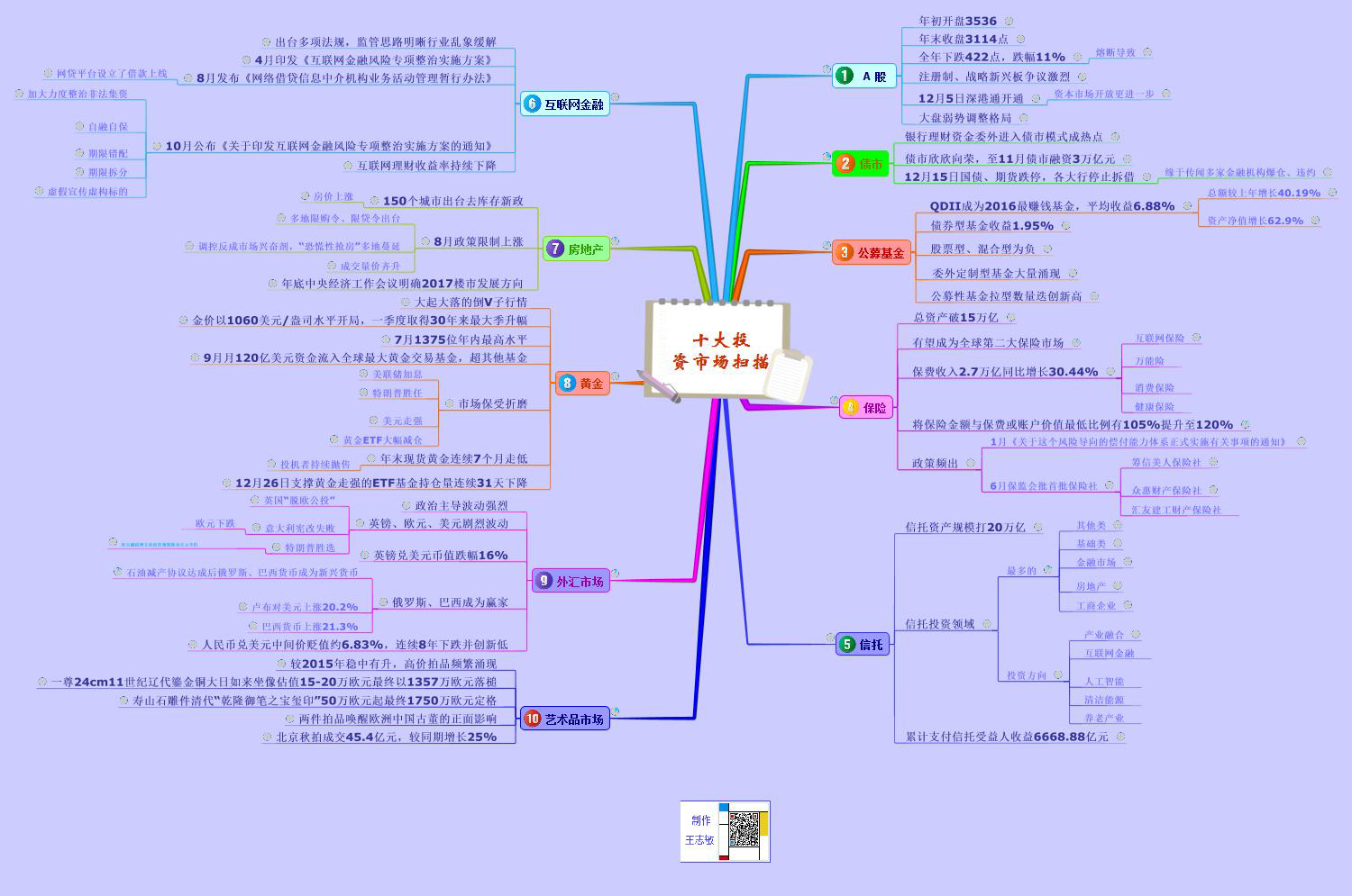 思维导图2016十大投资市场扫描
