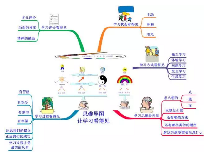 思维导图这个工具，老师应该怎么用在课堂上，用到学生身上？