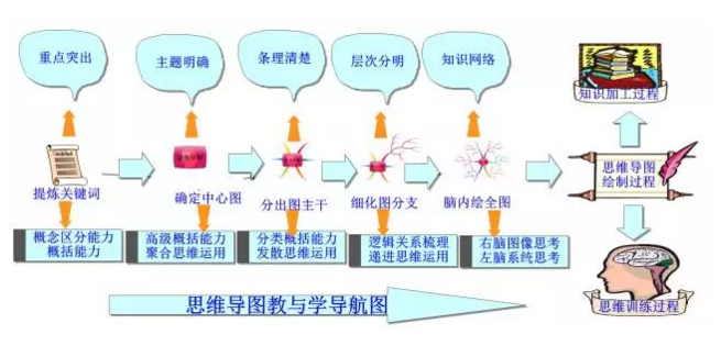 思维导图这个工具，老师应该怎么用在课堂上，用到学生身上？