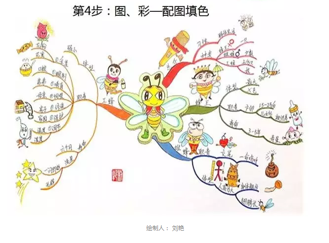 思维导图这个工具，老师应该怎么用在课堂上，用到学生身上？（5）