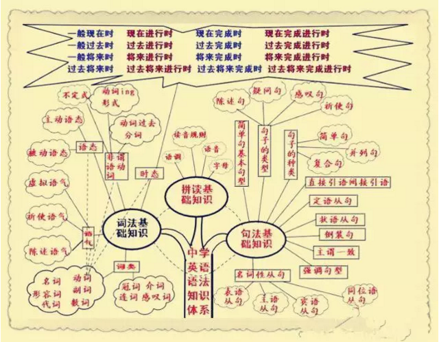 思维导图这个工具，老师应该怎么用在课堂上，用到学生身上？（6）