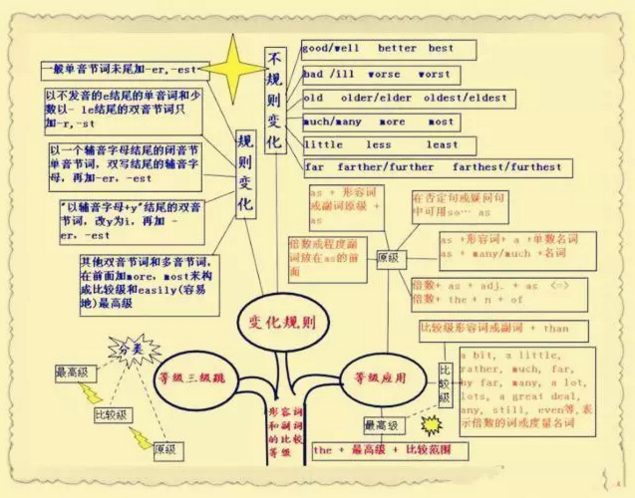 思维导图这个工具，老师应该怎么用在课堂上，用到学生身上？（10）