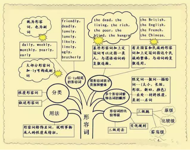 思维导图这个工具，老师应该怎么用在课堂上，用到学生身上？（13）