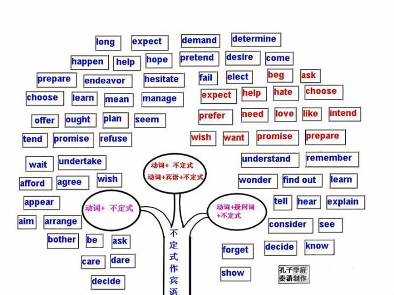 英语思维导图——不定式做宾语