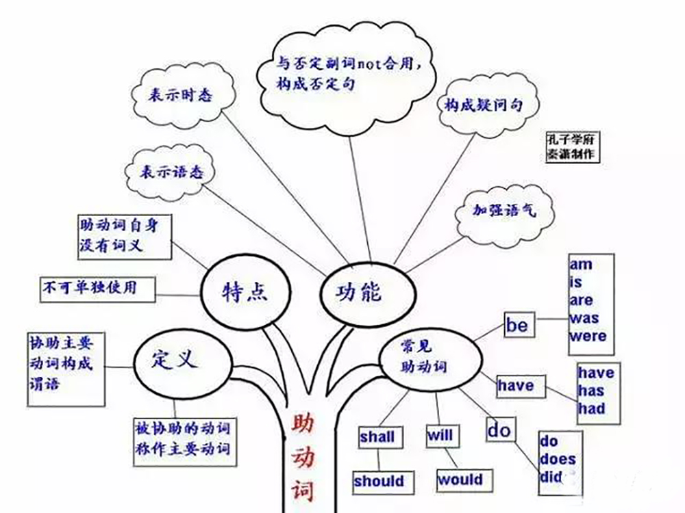 英语思维导图——助动词