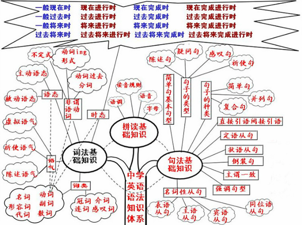 英语思维导图——语法