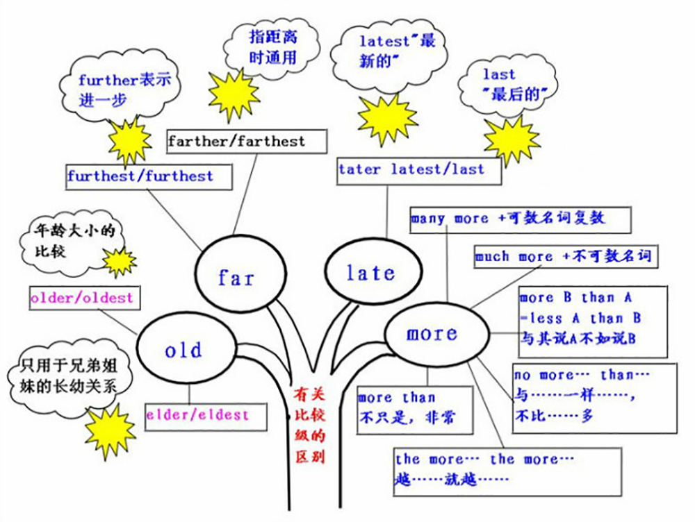 英语思维导图——有比较级的区别