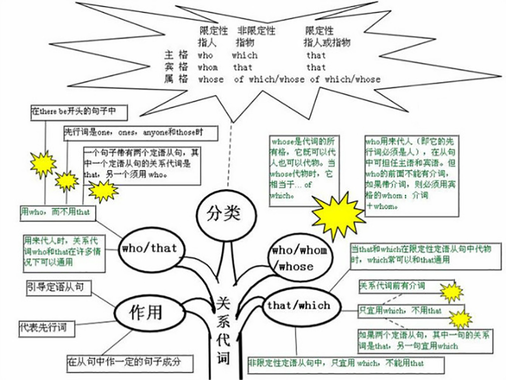 英语思维导图——关系代词