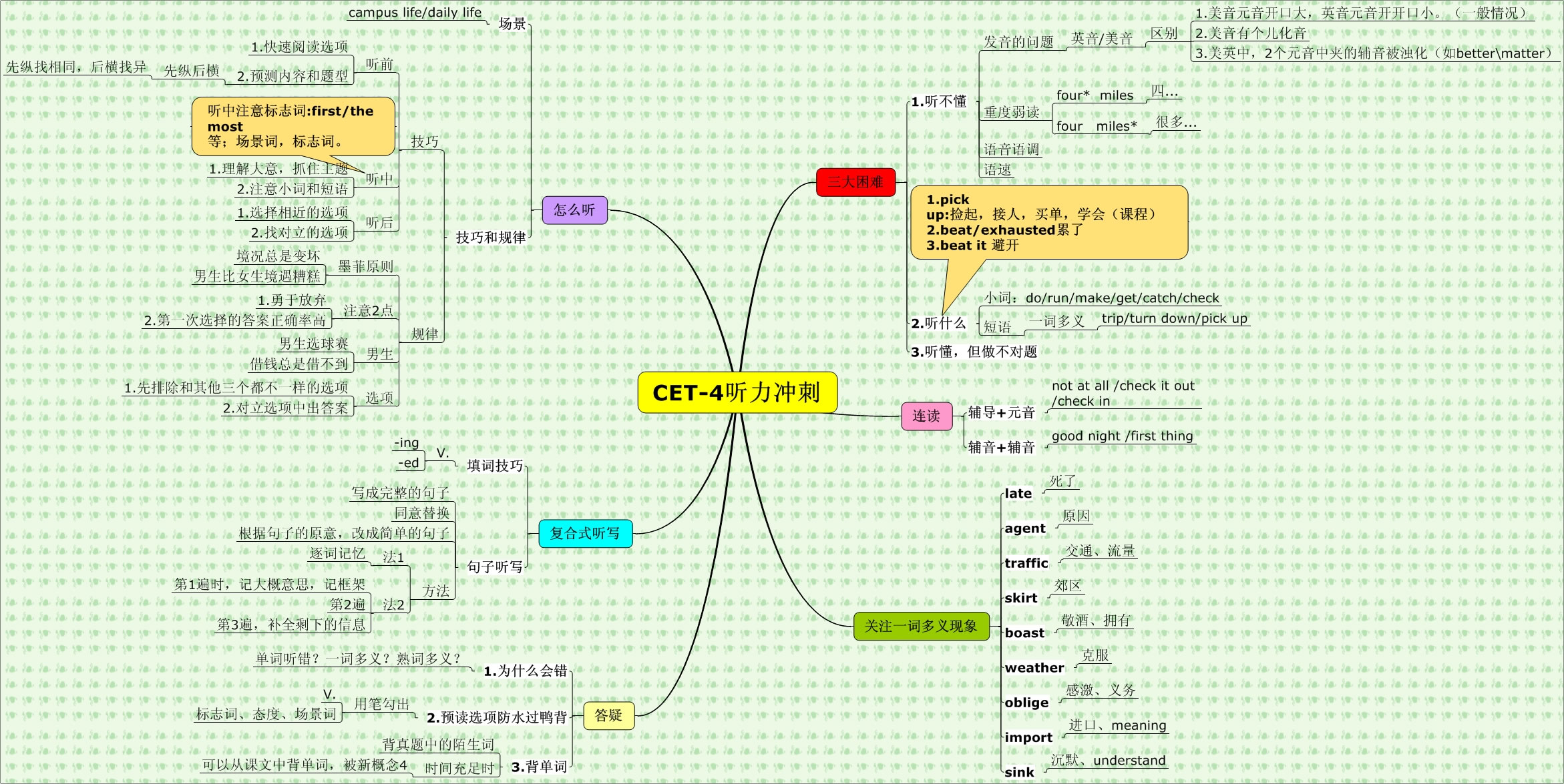 英语思维导图——听力冲刺