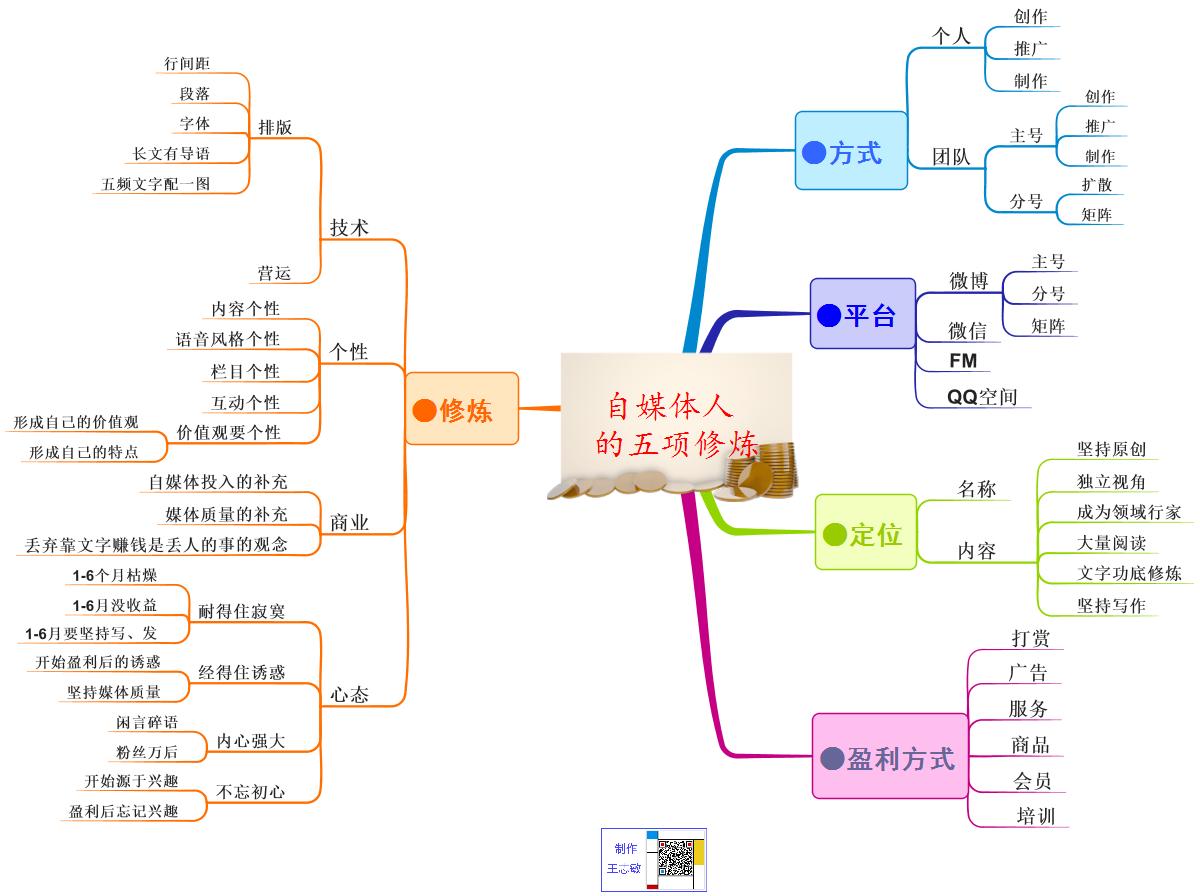 思维导图——自媒体人的五项修炼