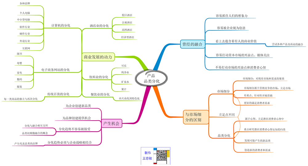 思维导图：产品品类分化