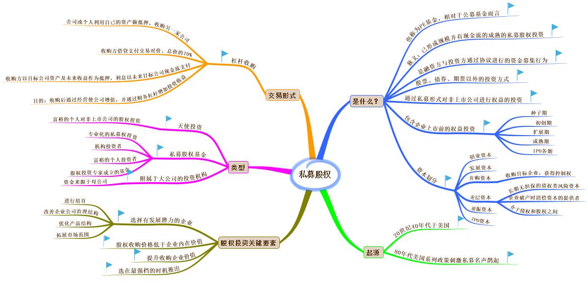 思维导图分享：私募股权基金那些事_思维导图