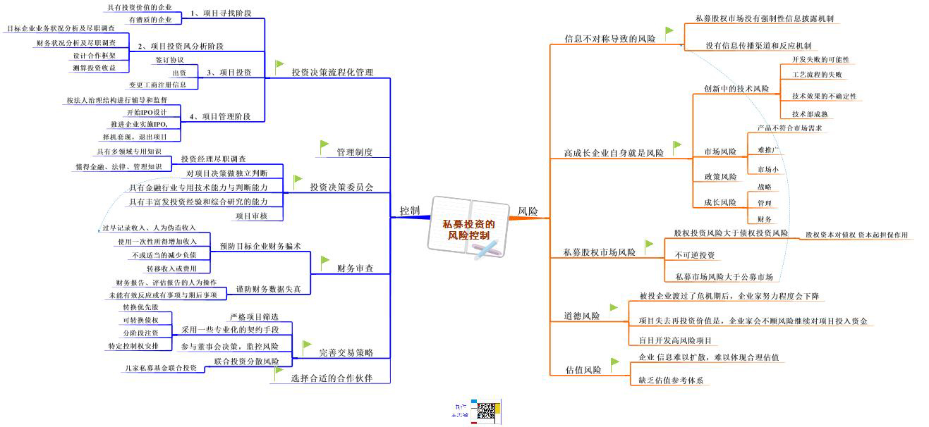 思维导图分享:私募股权基金