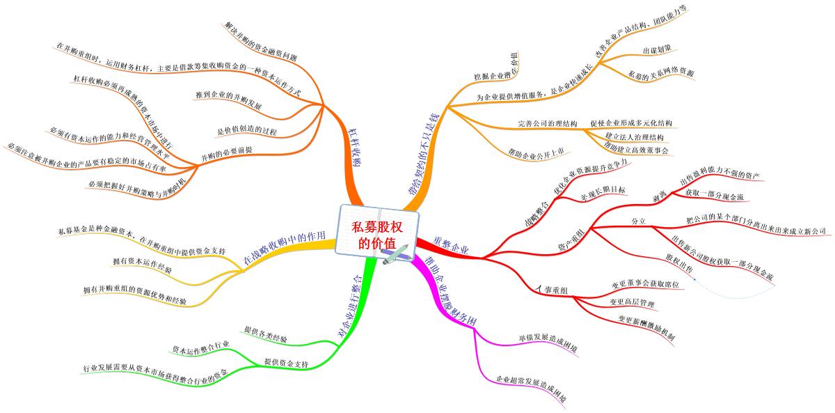 思维导图—私募股权基金那些事之私募股权的价值