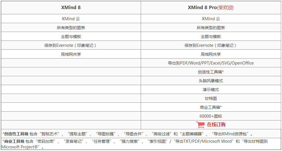 思维导图软件XMind 8 思维导图软件XMind 8
