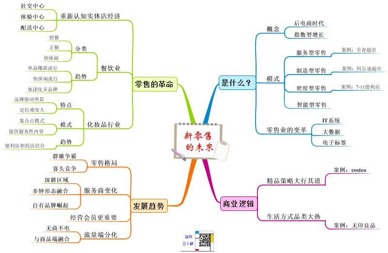 思维导图分享：新零售的未来