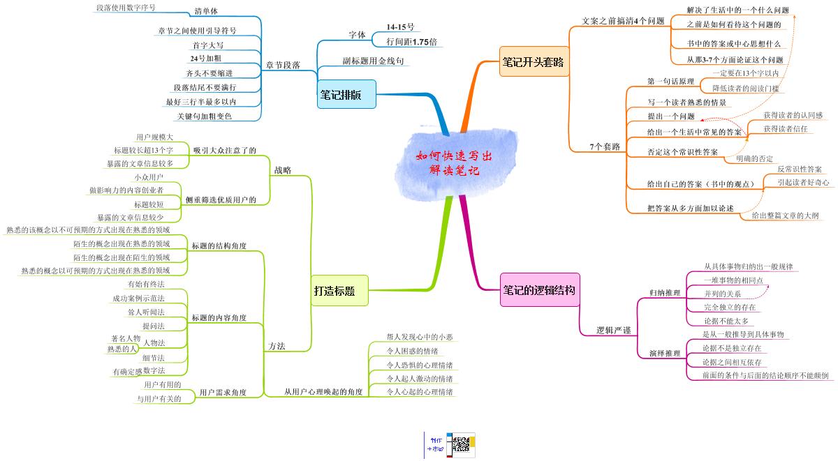 思维导图分享：如何快速写出解读笔记 