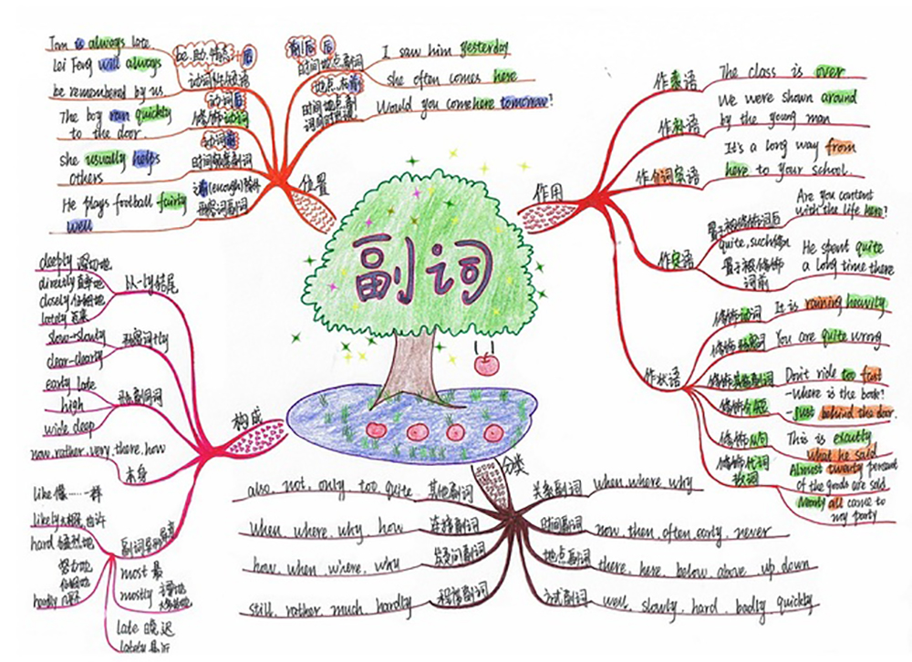 英语语法优秀的思维导图模板(转)