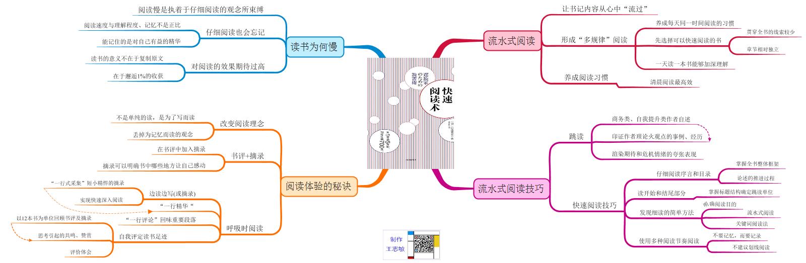 思维导图：《快速阅读术》