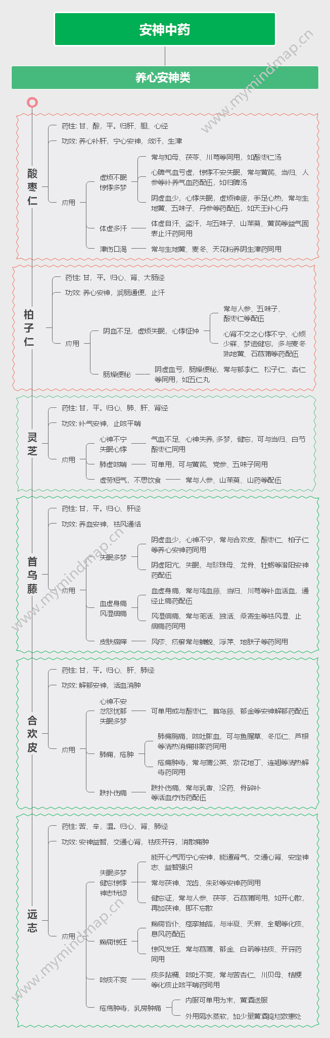 安神中药思维导图
