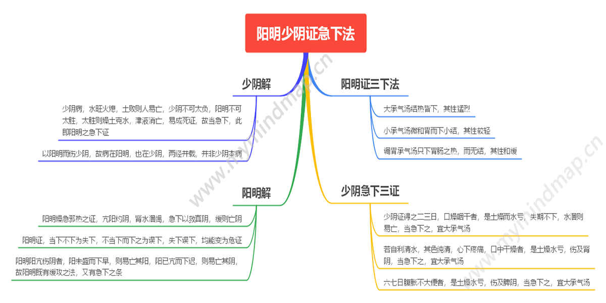 阳明少阴证急下法