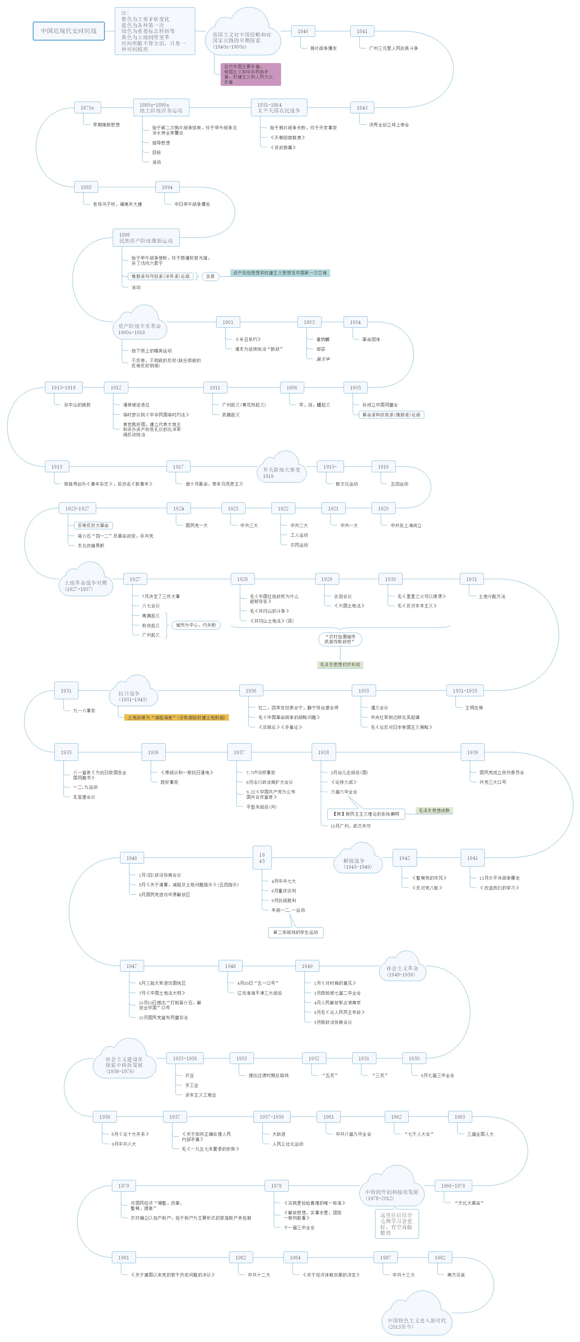 中国近现代史时间线思维导图