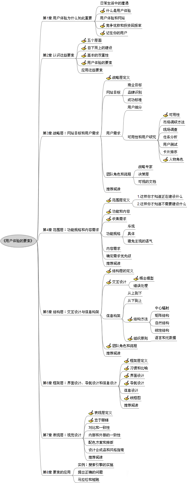 用户体验5要素思维导图