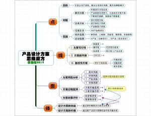 产品设计方案思维导图