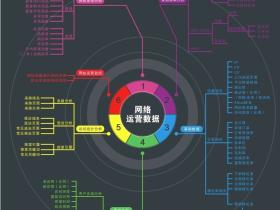 网络运营数据分析思维导图