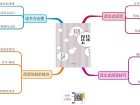 《快速阅读术》