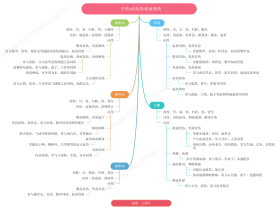 中 药 ▪ 清热类 ▪ 清虚热药