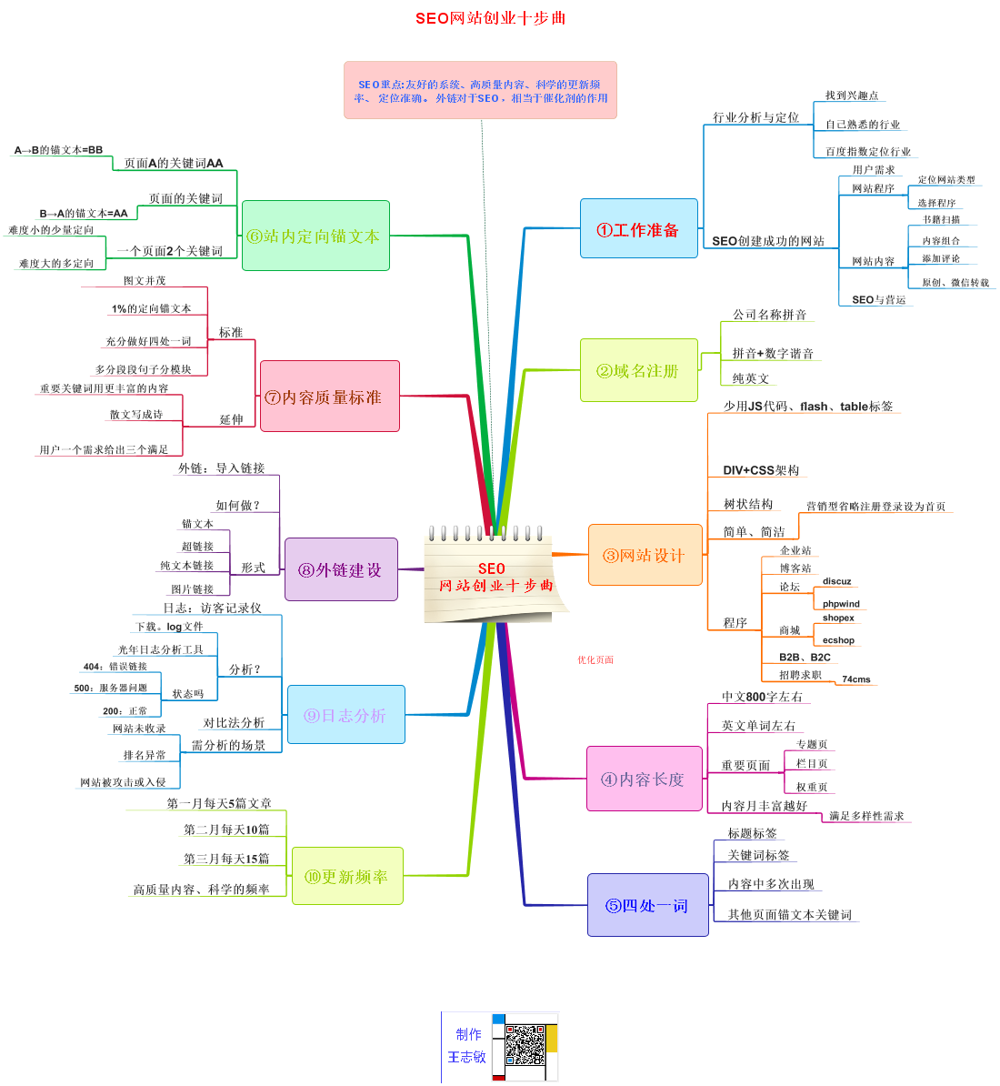 创业项目思维导图案例分析(创业项目思维导图案例分析模板)