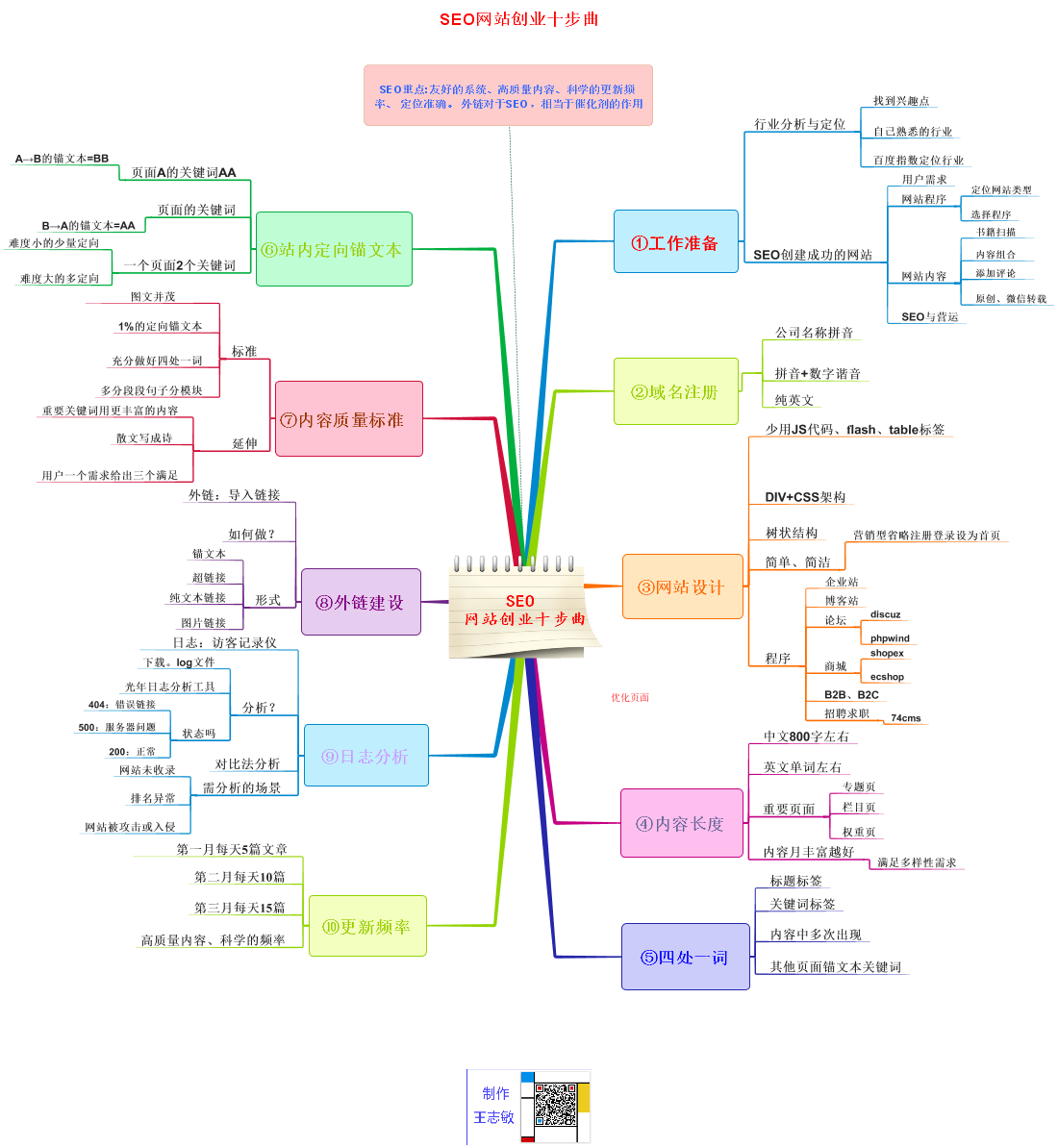 创业十步思维导图图片