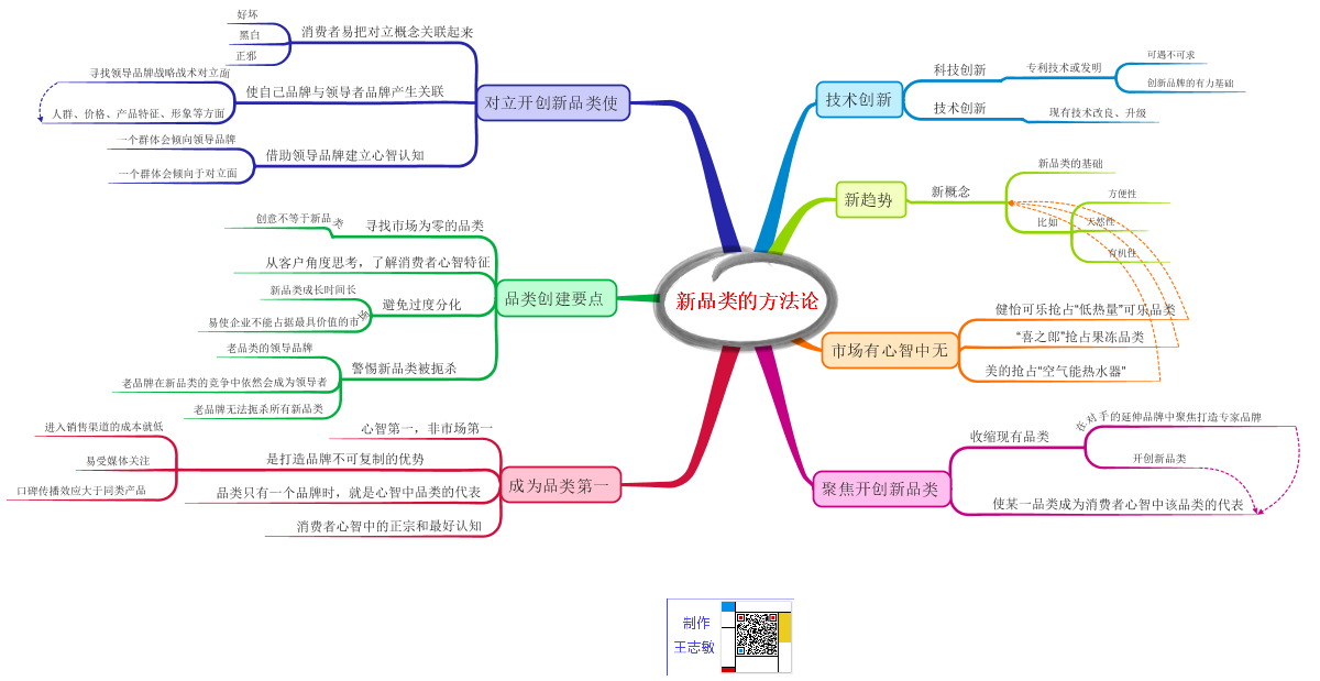思维导图-企业品类战略方法论-新品类的方法论 思维导图-企业品类战略方法论-新品类的方法论