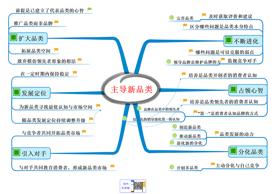 思维导图-企业品类战略方法论-主导新品类 企业品类战略方法论-图片4