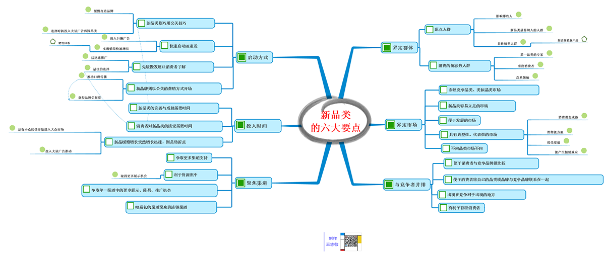 思维导图-企业品类战略方法论-新品类的六大要点 思维导图-企业品类战略方法论-新品类的六大要点
