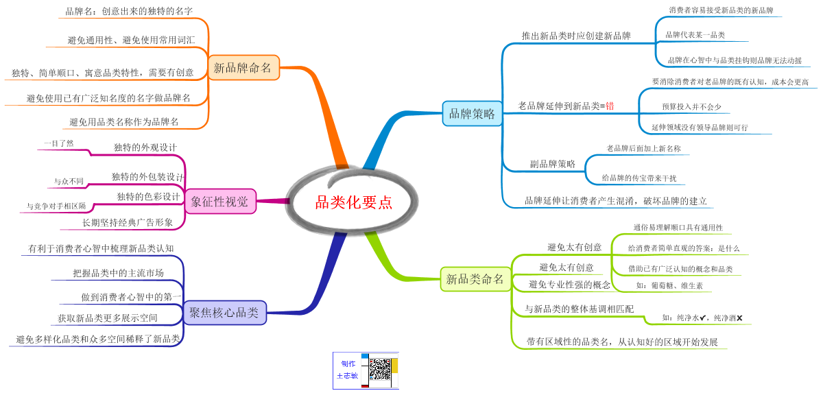 思维导图-企业品类战略方法论-品类化要点 思维导图-企业品类战略方法论-品类化要点