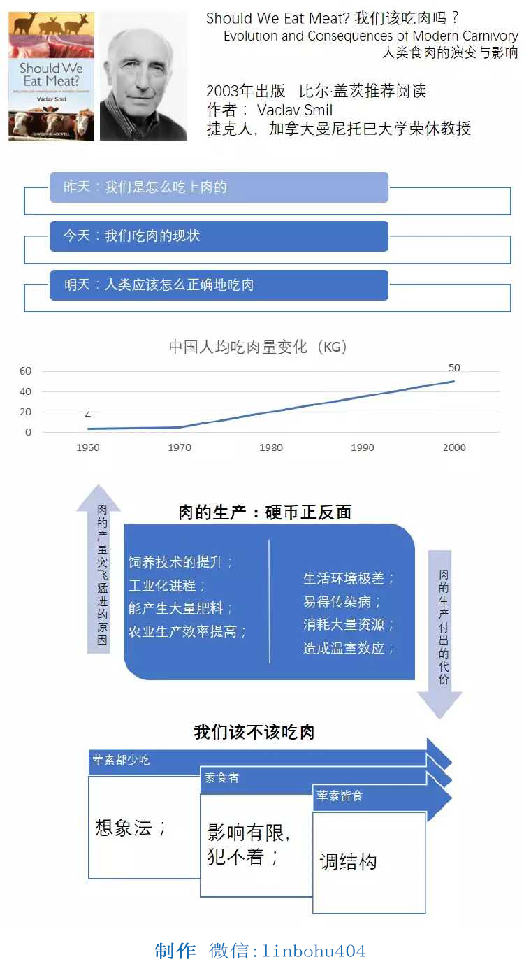 笔记导图-我们该吃肉吗？